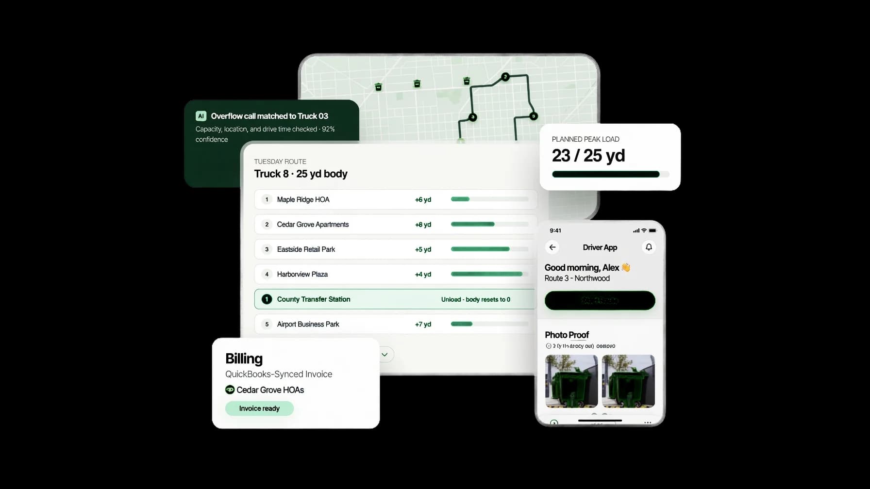 DynoRoute waste collection route screen — a 25-yard truck's Tuesday route with load bars, a transfer-station unload, planned peak load of 23 of 25 yards, an AI dispatch match, the driver app with photo proof, and a QuickBooks-synced invoice