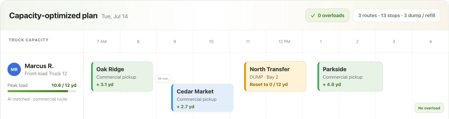 Capacity-optimized garbage truck schedule showing the truck's yard limit, collection stops, a planned transfer-station unload, and a no-overload result