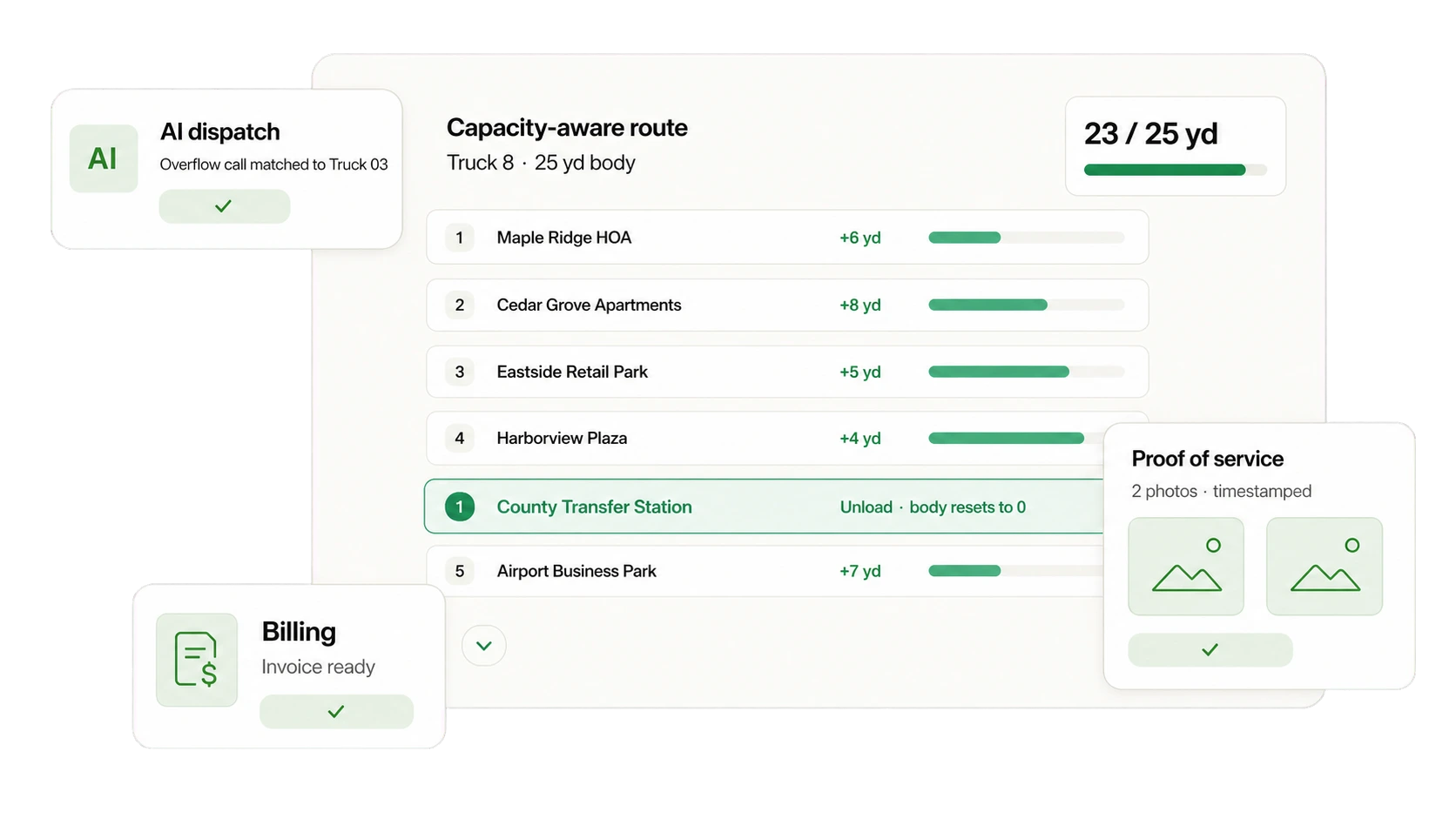 DynoRoute capacity-aware waste collection route with truck load bars, a transfer-station unload, AI dispatch, timestamped proof of service, and an invoice ready for billing